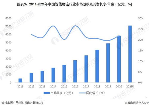 2022年中國(guó)計(jì)算機(jī)系統(tǒng)集成行業(yè)物流領(lǐng)域應(yīng)用市場(chǎng)現(xiàn)狀及發(fā)展趨勢(shì)分析 系統(tǒng)集成讓物流更智能