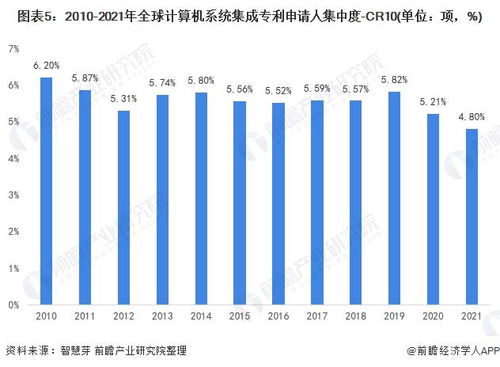 2021年全球計(jì)算機(jī)系統(tǒng)集成行業(yè)技術(shù)競爭格局分析 區(qū)域分布、申請人排名與專利申請集中度